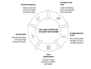 Symptoms of Wisdom Tooth Pain